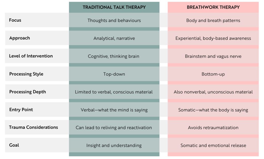 Comparison of Breathwork Psychotherapy vs Traditional Talk Therapy