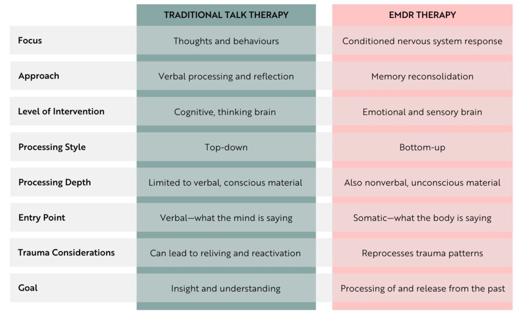 Comparison of EMDR Psychotherapy vs Traditional Talk Therapy