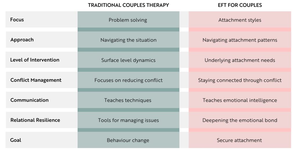 Chart comparing Emotionally Focused Therapy (EFT) and traditional couples therapy across seven key aspects including focus, communication style, emotional depth, and outcomes