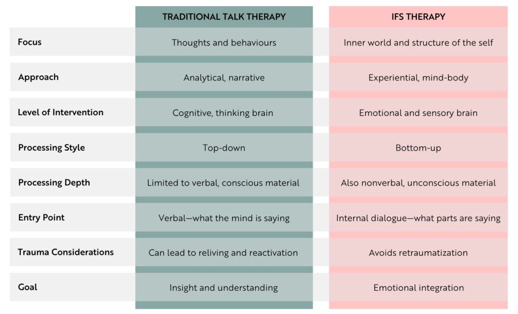 Comparison of IFS Psychotherapy vs Traditional Talk Therapy
