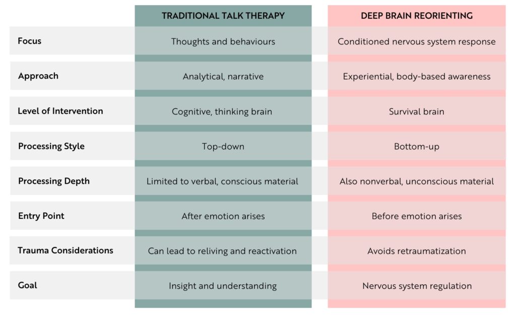 Comparison chart showing key differences between traditional psychotherapy approaches and Deep Brain Reorienting (DBR), highlighting DBR’s focus on brainstem-level healing, body-based processing, and trauma resolution through orienting tension awareness.