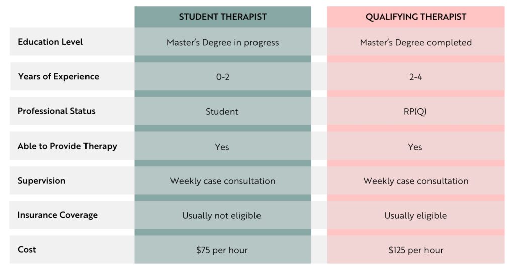 Chart of Student Therapists and Qualifying Therapists providing Affordable Therapy in Toronto