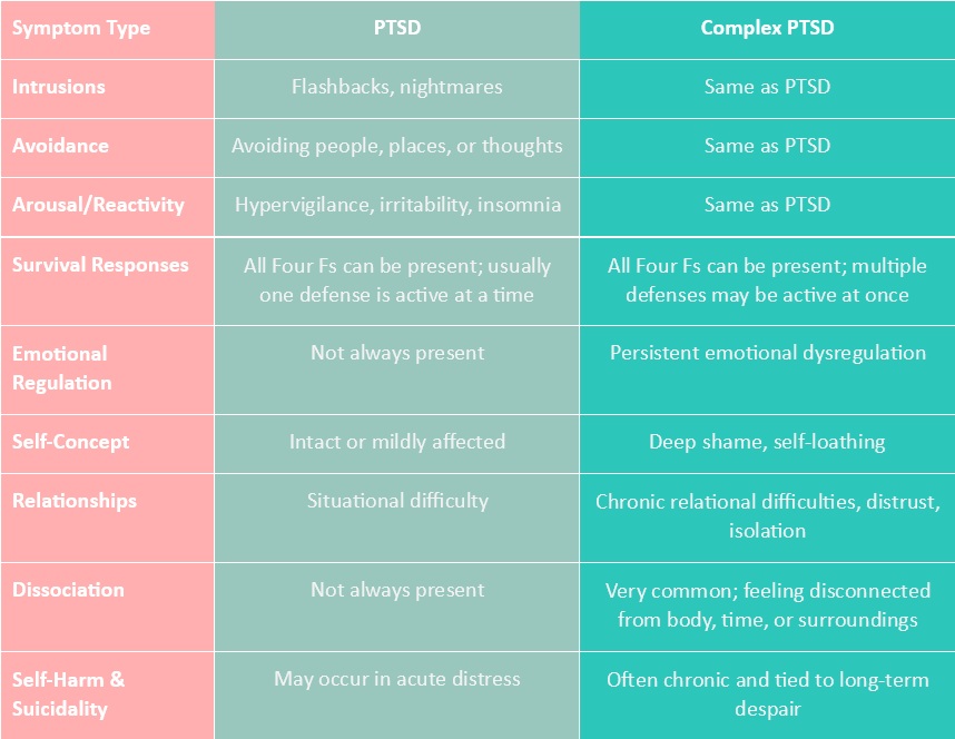 a chart illustrating differences between complex ptsd and ptsd symptoms across many variables to help with understanding and treating trauma in vaughan psychotherapy center