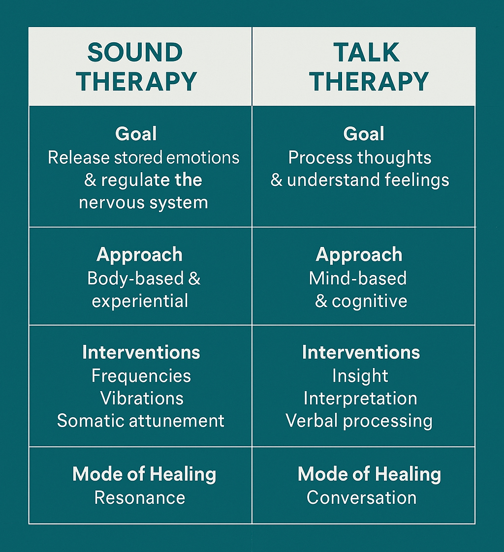 infographic comparing sound bath therapy to talk therapy offered at Inner Summits psychotherapy both virtually and in person at vaughan, ontario